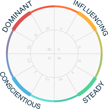 DISC Personalities